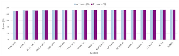 Graphical representation of models’ performance in terms of accuracy and F1-score.