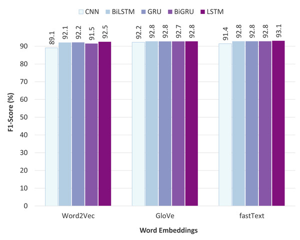 Comparison of the static word embeddings.