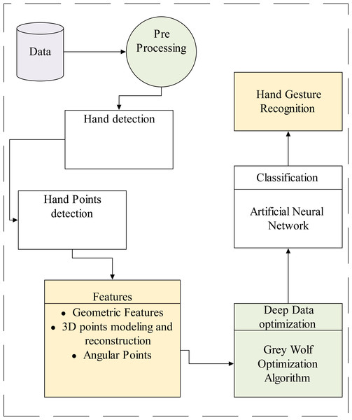 The overall flow of the proposed system.