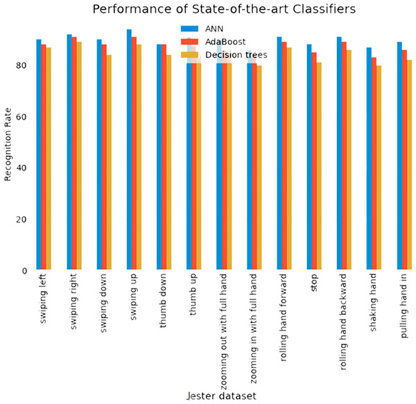 Comparison of ANN with AdaBoost and decision trees recognition accuracies over Jester dataset.