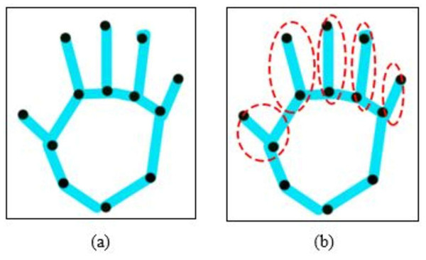The results of geometric features over extracted hand points values, (A) extracted hand points and (B) over view of geometric features.