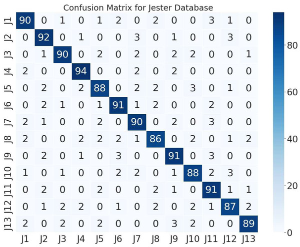 Confusion matrix of 13 different hand gestures on the Jester database.