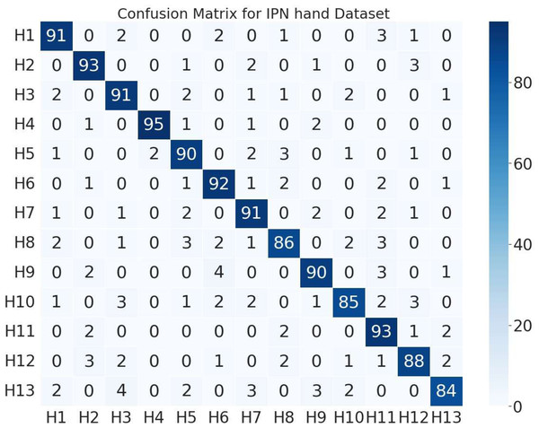 Confusion matrix of 13 different hand gestures on the IPN hand dataset.