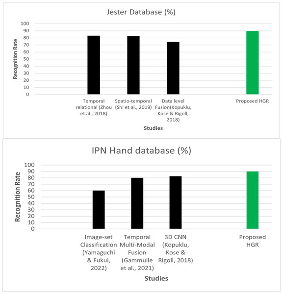 Comparison of IPN Hand and Jester databases over state-of-the-art methods.