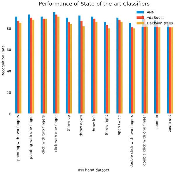 Comparison of ANN with AdaBoost and decision trees recognition accuracies over IPN hand dataset.