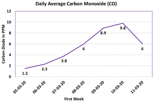 Carbon monoxide (CO) value.