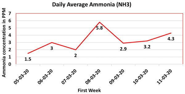 Ammonia gas (
$\rm N{H_3}$NH3
) value.