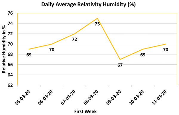 Relative humidity (RH%) value.