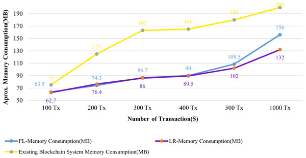 Comparison of memory utilization.