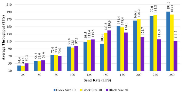 Block size’s impact on throughput evaluation.