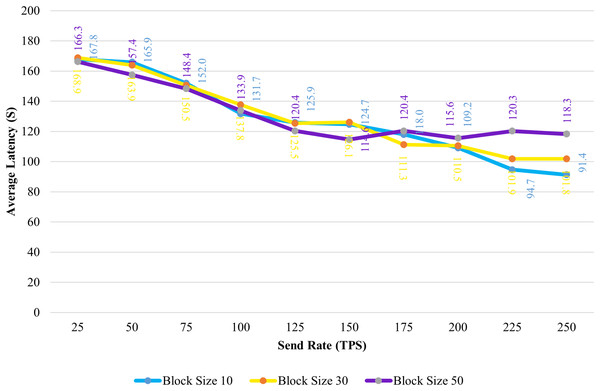Block size’s impact on latency evaluation.