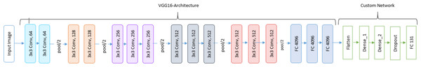DL architecture used in this study utilizing VGG16 pre-trained model.