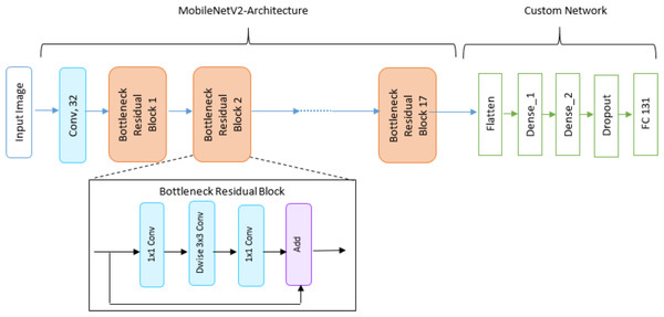 DL architecture used in this study utilizing MobileNetV2 pre-trained model.