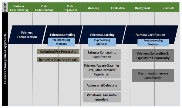 Fairness management approach across multiple phases of the CRISP-DM development cycle.