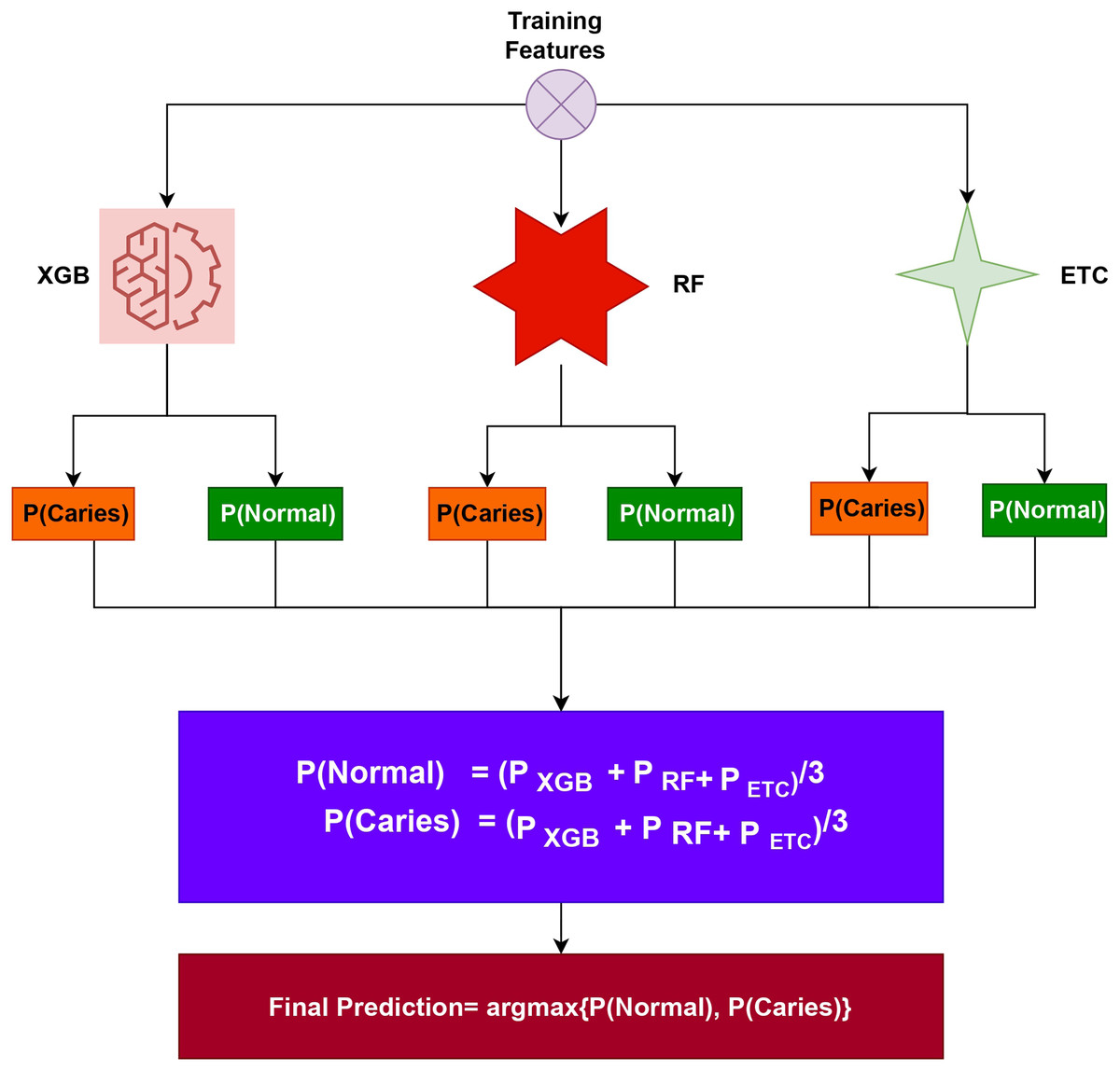 Enhancing prediction of tooth caries using significant features and  multi-model classifier [PeerJ]