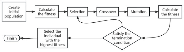 Flow chart of genetic algorithm.