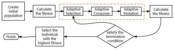 Improved adaptive genetic algorithm.