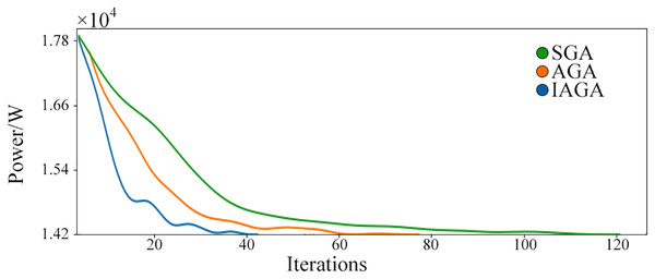 The change of power with iterations.