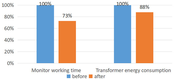 Comparison of application.