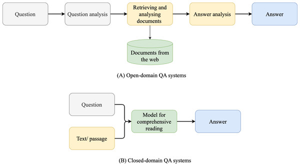 Open and closed-domain QA systems.