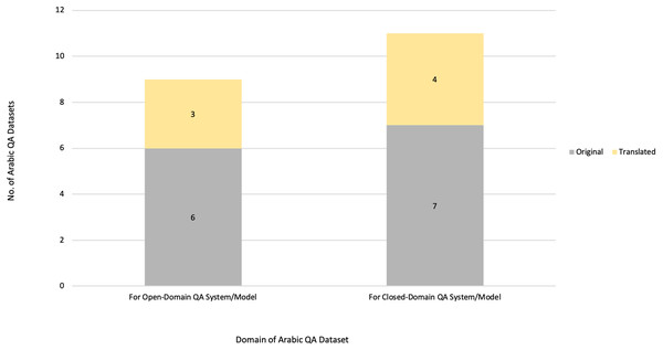 Distribution of Arabic QA datasets based on the domains and their originality.