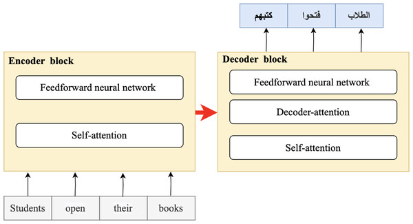 Encoder–decoder (sequence-to-sequence) language models.