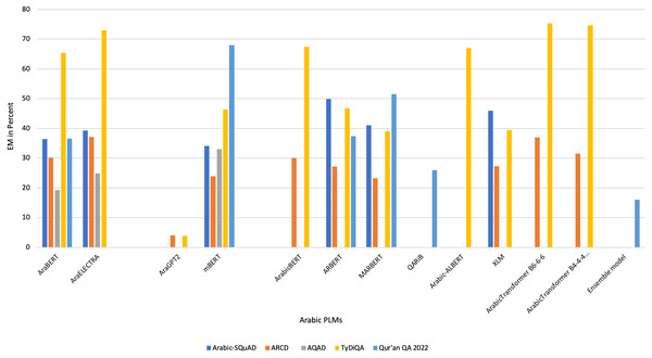 Distribution of EM of Arabic QA based on PLMs.