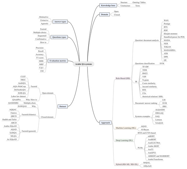 Taxonomy of Arabic QA technique.