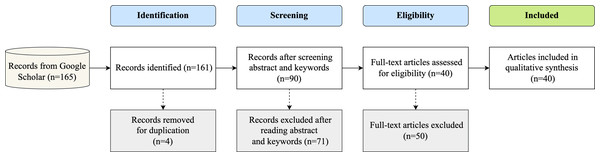 Flow of search and selection process using PRISMA technique.