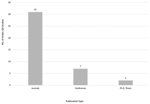 Distribution of Arabic QA studies based on publication type.