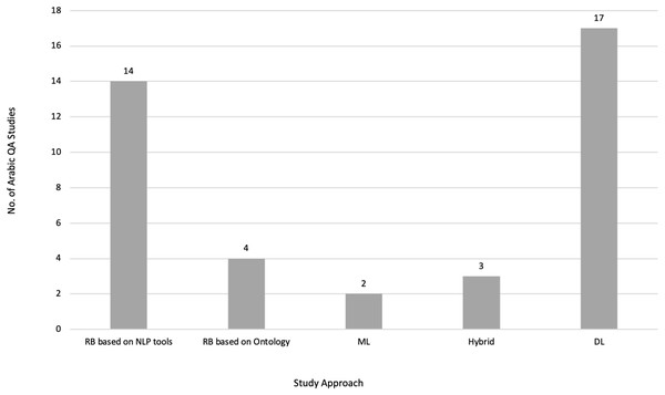 Distribution of Arabic QA studies based on used approach.