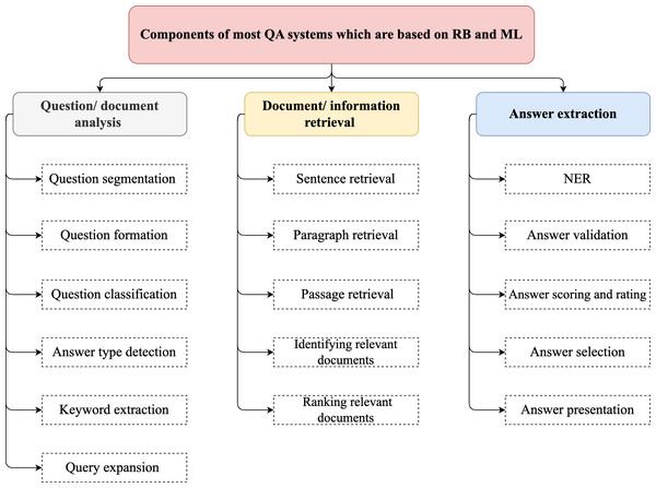 General components and steps of most common Arabic QA studies.