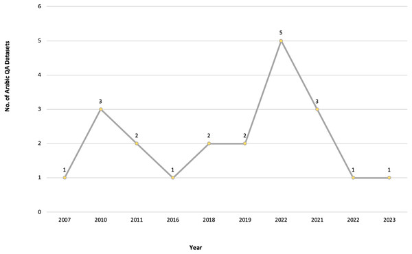 Year-wise distribution of Arabic QA datasets.