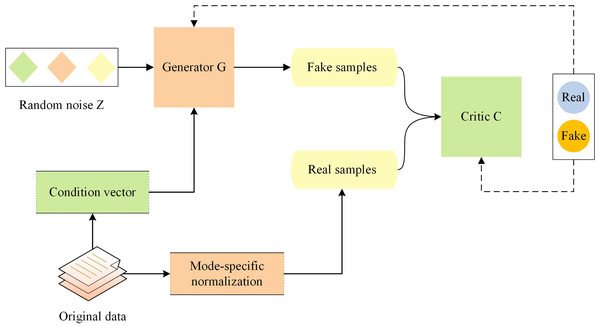 Architecture of conditional tabular GAN.