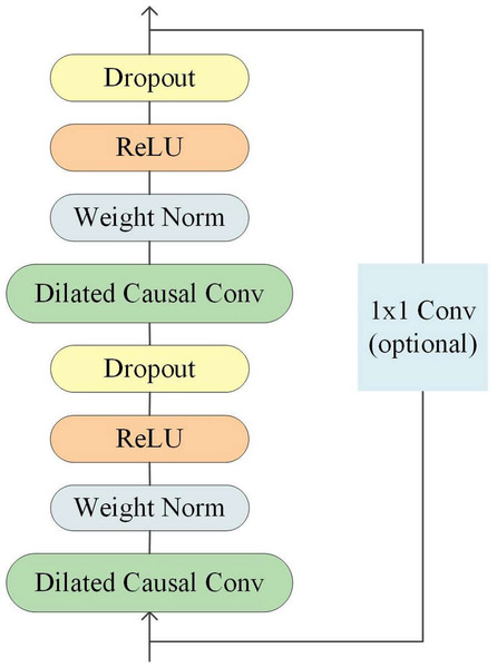 Architecture of temporal convolutional network.