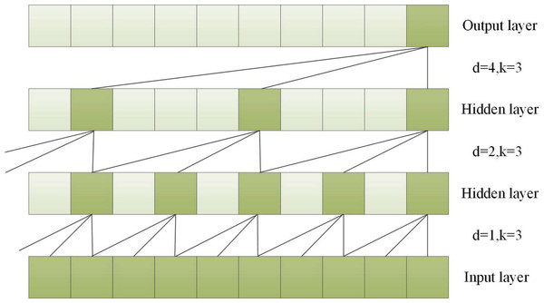 A dilated causal convolution with dilated factors d = 1,2,4 and convolution kernel k = 3.