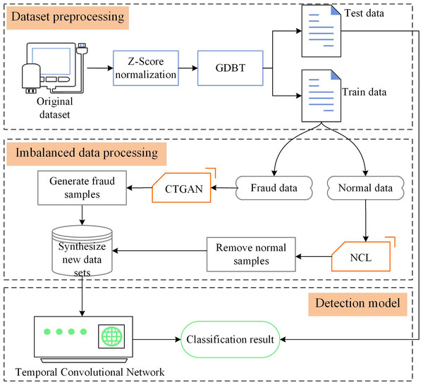 CTCN System Architecture.