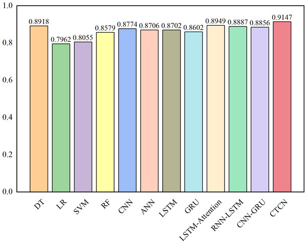  AUC comparison results for the Europe dataset.