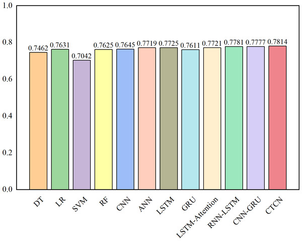  AUC comparison results for the Taiwan dataset.