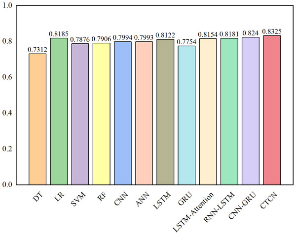  AUC comparison results for the German dataset.