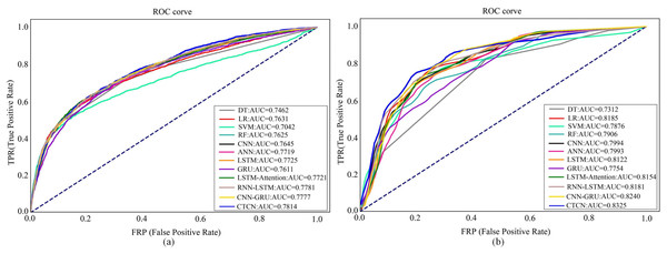 ROC curves of different algorithms on different dataset.