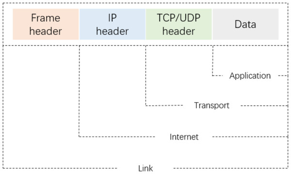 The four-layer structure model for IP packets.