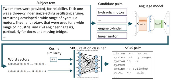 General scheme of extracting SKOS relations using the proposed approach.