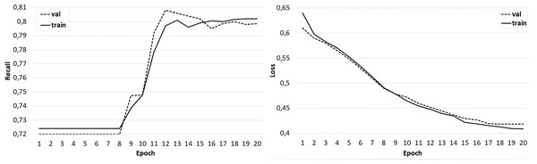 The result of training the classifier with a feature vector extended by the syntactic and morphological features of candidate words.