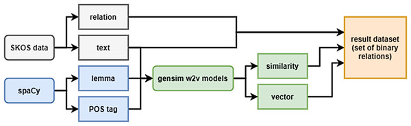 Generalized scheme for creating a dataset.