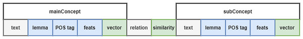 Structure of the sample data.