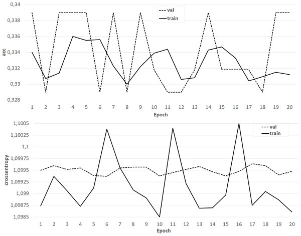 The results of training the classifier on the base of the NLPL-5 model.