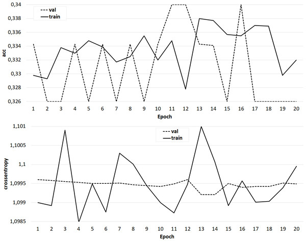 The results of training the classifier on the base of the NLPL-6 model.