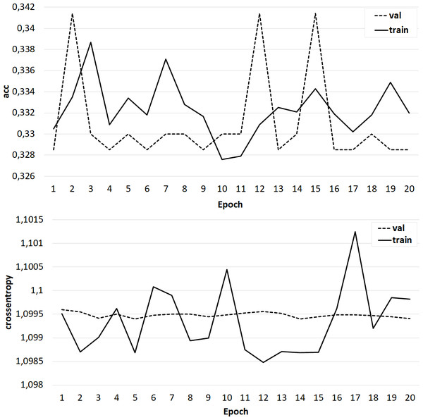 The results of training the classifier on the base of the ‘GoogleNews-vectors-negative300’ model.