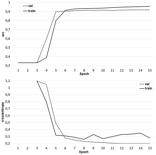 The results of training the classifier on the base of the ‘glove.42B. Common Crawl’ model.